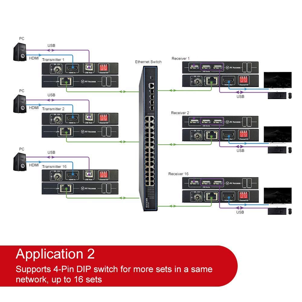 4K HDMI USB KVM Extender Over Single Cat5e/6 up to 120M, 1080P@120Hz, 3 Ports USB Hub D747