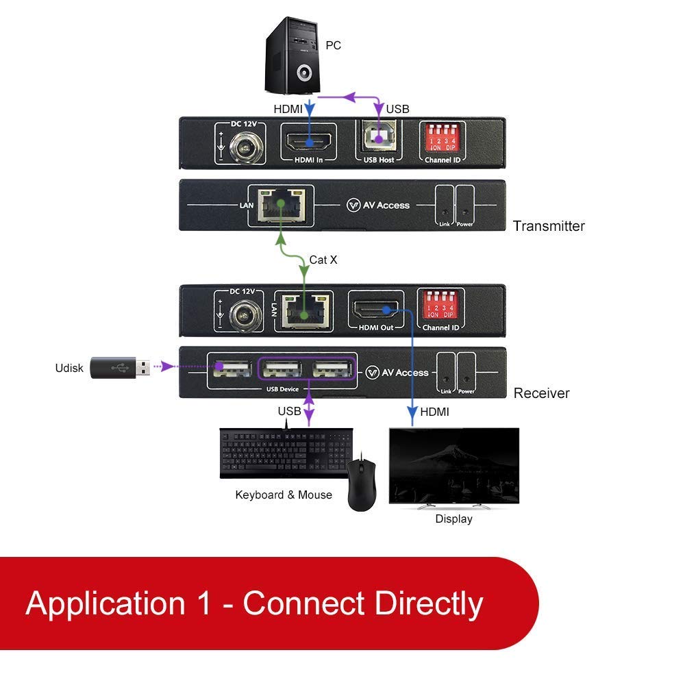 4K HDMI USB KVM Extender Over Single Cat5e/6 up to 120M, 1080P@120Hz, 3 Ports USB Hub D747
