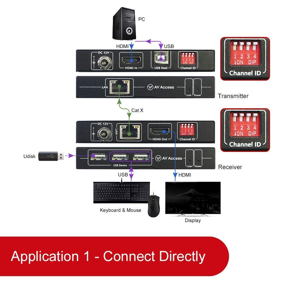 4K HDMI USB KVM Extender Over Single Cat5e/6 up to 120M, 1080P@120Hz, 3 Ports USB Hub D747
